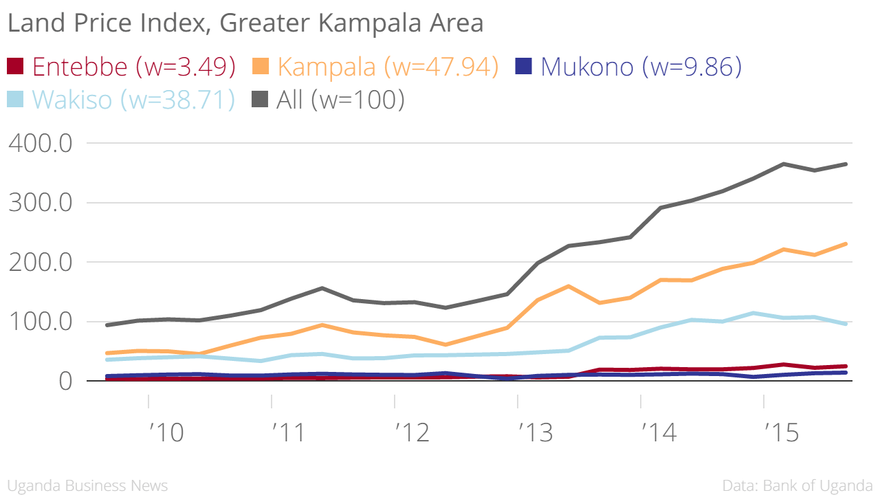 Land Price Increases