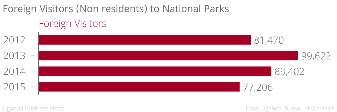 Tourist Arrivals