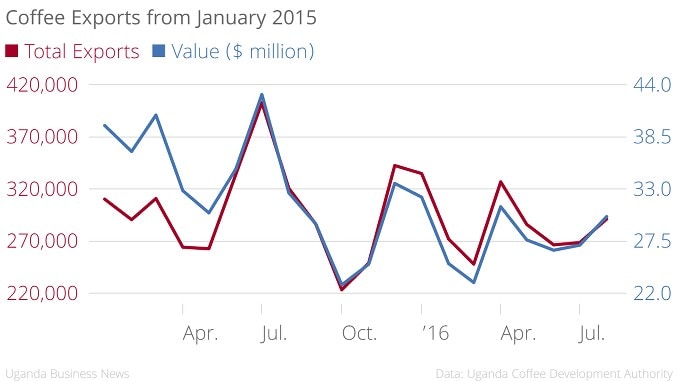 coffee-exports-from-jan-2015
