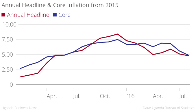 Inflation Since 2015