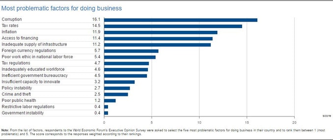 uganda-most-problematic-factors