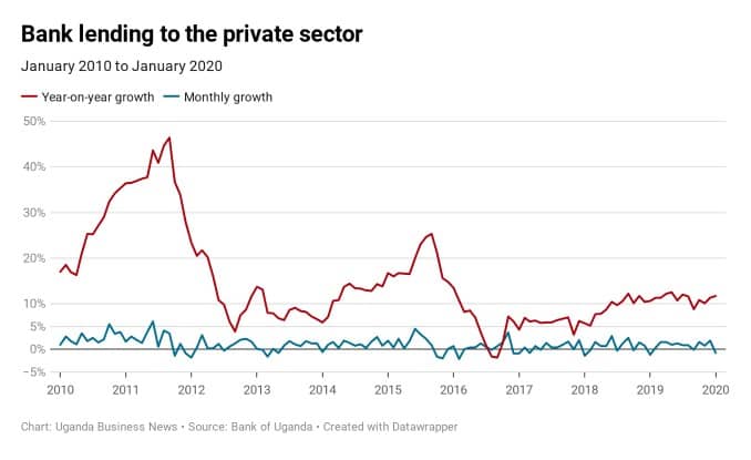 Chart showing growth trend of bank lending to the private sector