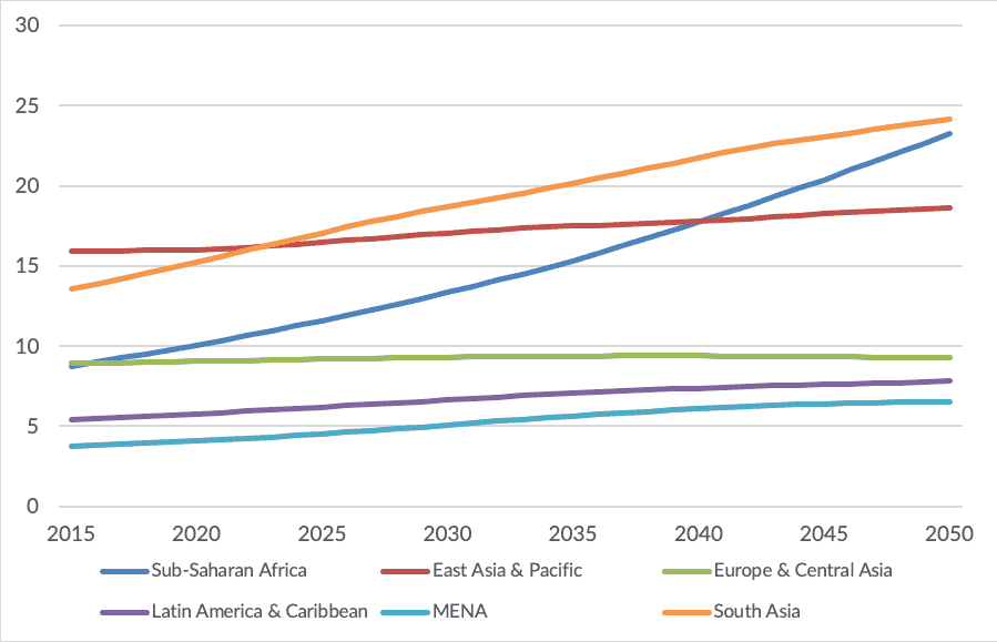 Graph showing the number of drug users in select developing regions