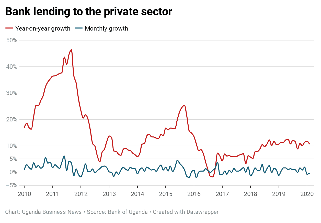 Chart showing private sector growth in Uganda from January 2010 to February 2020