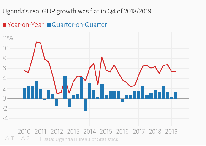 Chart showing Uganda's real GDP growth in the three months to the end of June 2019